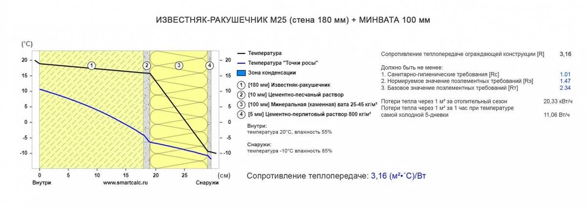 Сопротивление теплопередаче 150 мм минваты. Минвата сопротивление теплопередаче. Утеплитель пеноплекс сопротивление теплопередаче. Теплопроводность цементной стяжки. Минеральная вата горючесть