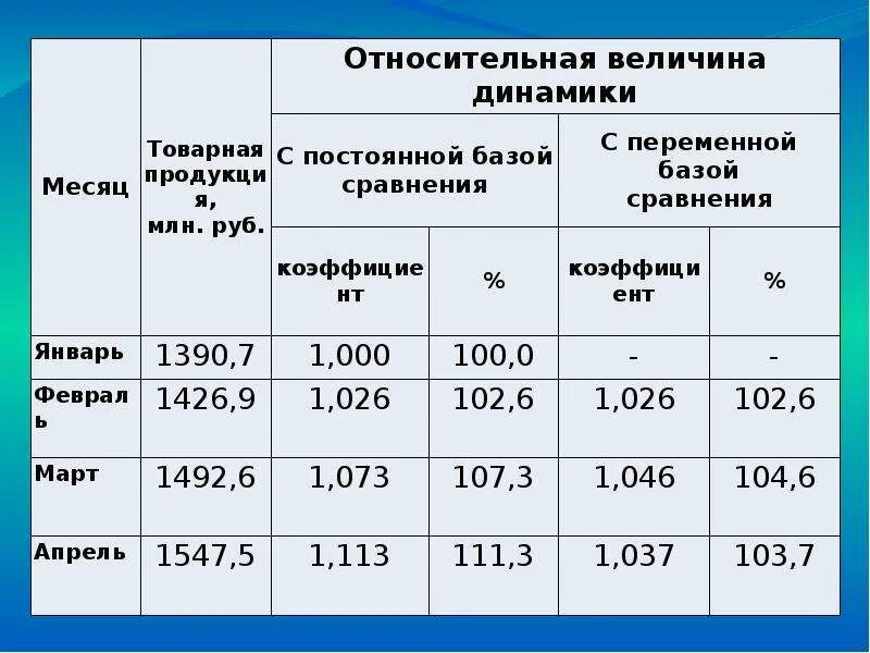 Абсолютные и относительные цифры это. Абсолютные и относительные показатели. расчет абсолютных и относительных показателей. абсолютные и относительные показатели таблица. абсолютные показатели и относительные показатели.