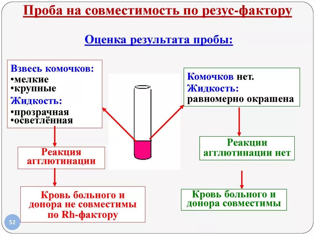 Проба на совместимость по резус фактору