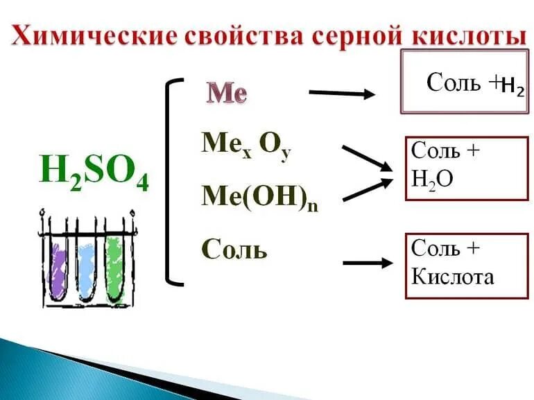 Таблица реакция серной кислоты. Химические свойства серной кислоты h2so4. Свойства концентрированной серной кислоты 9 класс химия. Химические свойства концентрированной серной кислоты. Схема взаимодействия разбавленной серной кислоты.