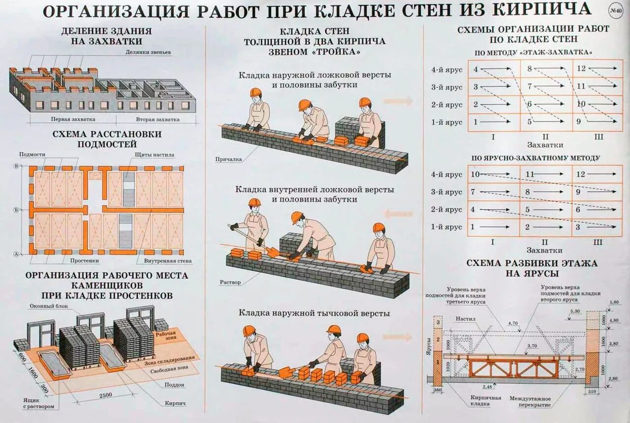 Увязка работ. ППР на кладку стен из газобетонных блоков. Схема производства работ по кирпичной кладке. Технологическая карта на кладку стен из газобетонных блоков. Технологическая карта на кирпичную кладку стен.