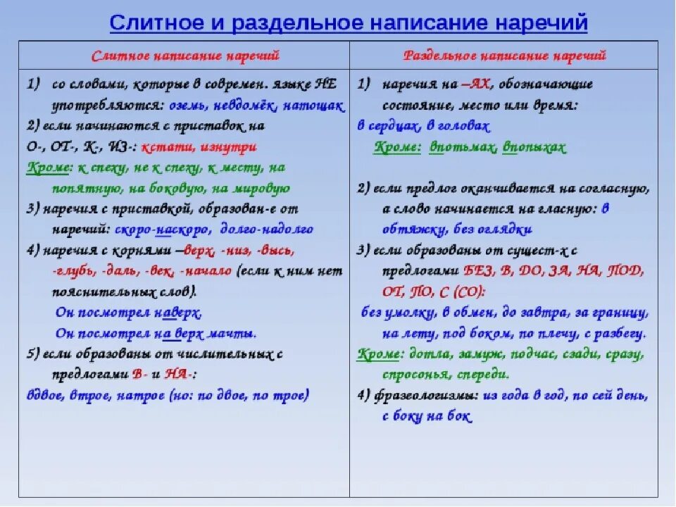 Полночь как пишется правильно. Слитное и раздельное написание наречий правило. Слитное раздельное и дефисное написание наречий и приставок. Правило слитного и раздельного правописания наречий. Правила слитного и раздельного написания наречий.