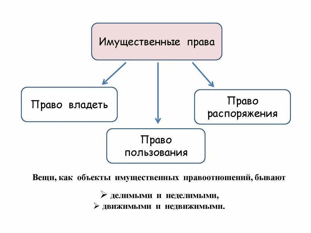 Имущественное право действует. Схема имущественных прав. Виды имущественных пра. Виды имущественных прав схема.