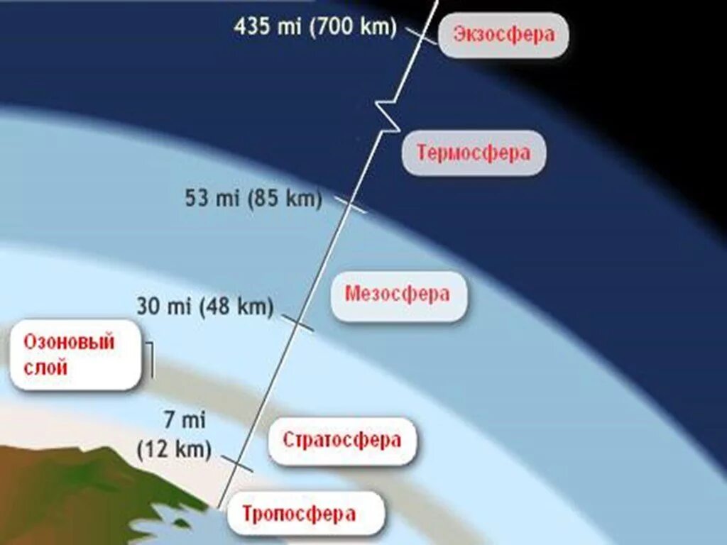 Слои атмосферы по порядку от поверхности земли. Строение атмосферы. Слопы атмосферы. Атмосфера стратосфера слои.