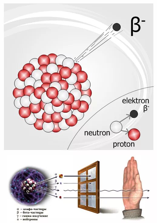 Альфа бета гамма частицы. Альфа частицы бета частицы гамма частицы. Излучение бета частиц это. Бета (β) излучение. Альфа частица представляет собой электрон