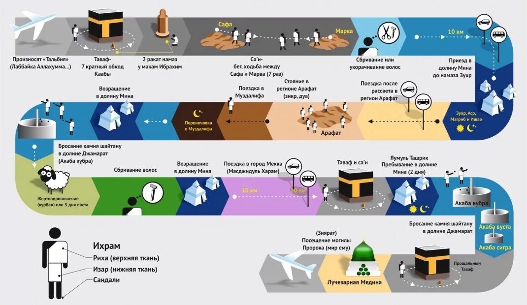 Дуа сафа марва. Порядок совершения хаджа по дням. Порядок совершения Умры. Схема совершения хаджа. Этапы совершения хаджа.