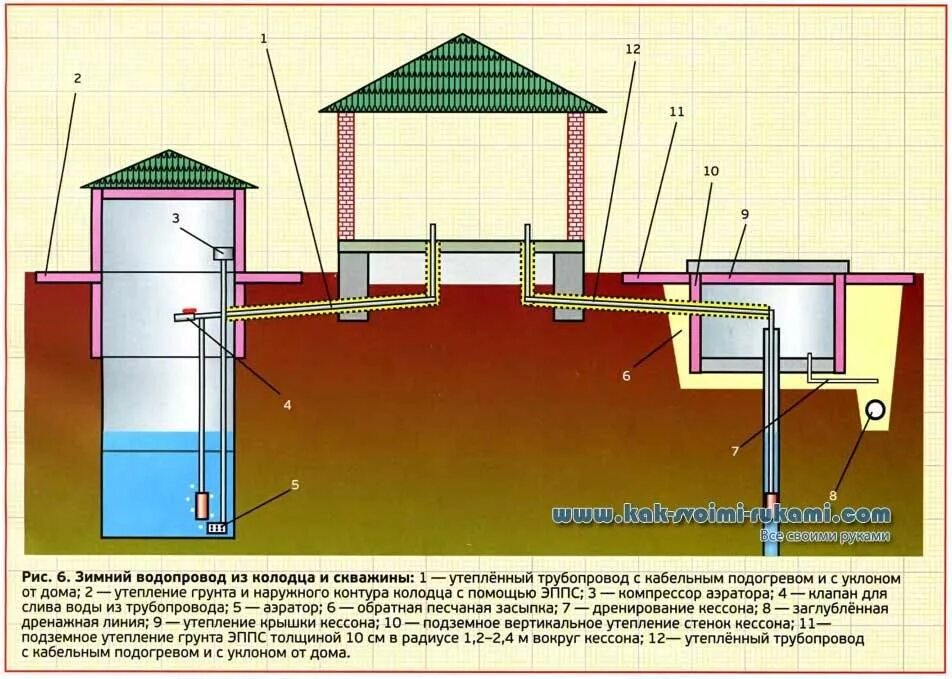 Как подключить воду к частному дому. Водоснабжение из колодца чертеж. Схема водопровода для дома из скважины. Схема зимнего водоснабжения из колодца. Схема зимнего водопровода из скважины.