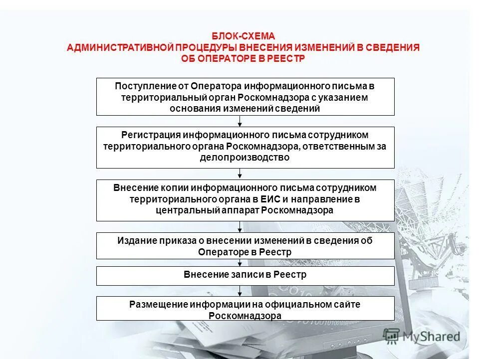 Порядок внесения изменений. Проекты нти. Порядок внесения изменений в информационную систему. Схема для выдачи разрешения на использование. Порядок внесения изменений в информационную систему.