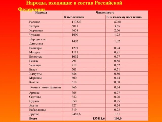 Какие народы называют малыми. Численность народов России. Народности России список. Народы России список. Национальности России список.