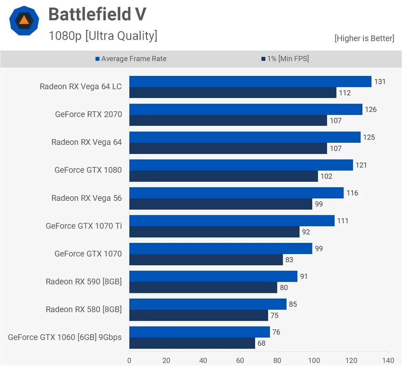 RX 590 vs RX 580. RX 590 vs 1060 6gb. Rx590 8gb vs rx580 8gb. GTX 1060 6gb тесты. Gtx 580 сравнение