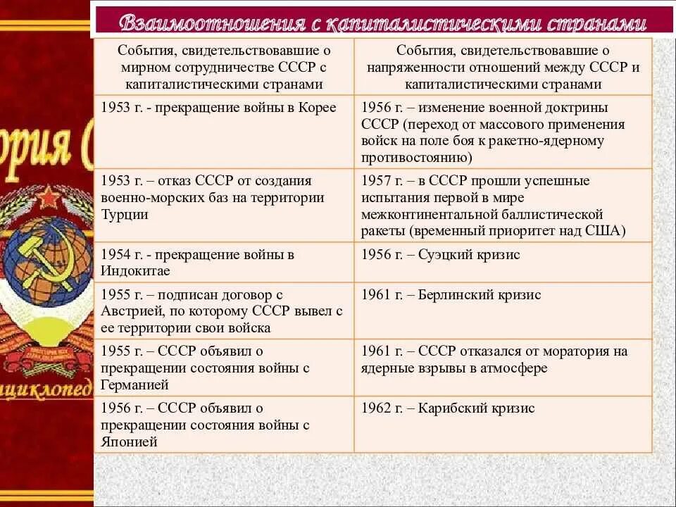 Внешняя политика СССР 1953-1964. Внешняя политика СССР В 1953-1964 гг. Политика в 1953 – 1964 гг. Внешняя политика 1953-1964 таблица.