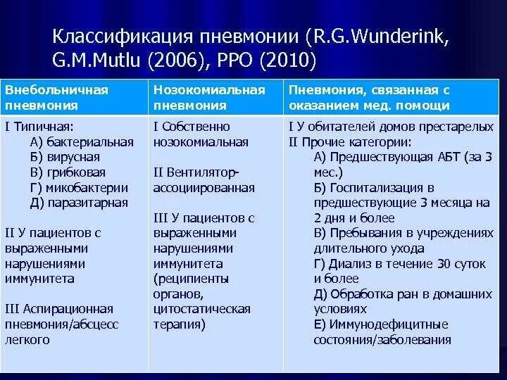 Классификация кт. Современная классификация пневмоний 2019. клинико морфологическая классификация пневмоний. пневмония классификация воз. внебольничная пневмония классификация 2019.