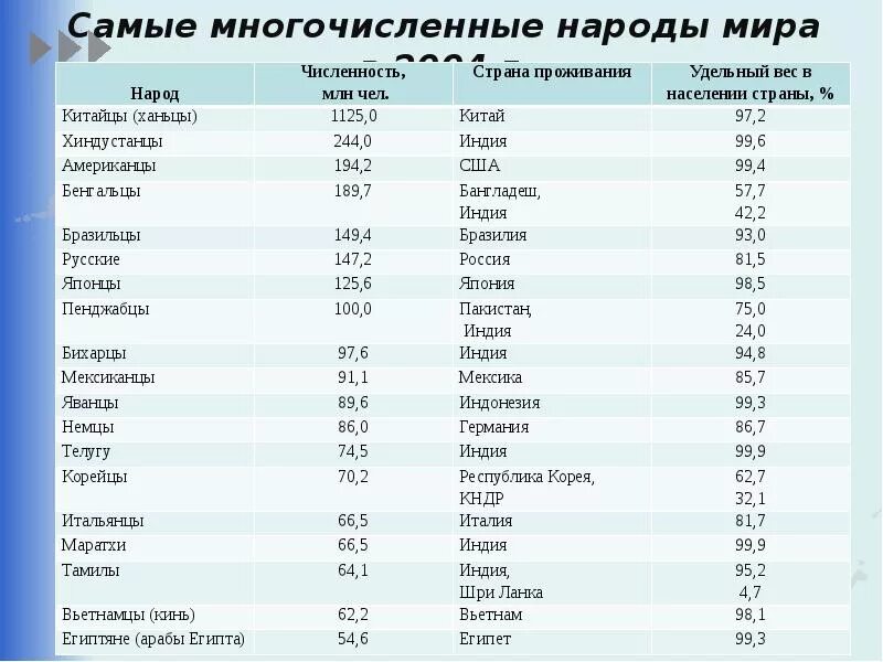 Какая группа самая многочисленная. Самые многочисленные народы мира. народы мира список. список самых многочисленных народов мира. самая многочисленная народность.