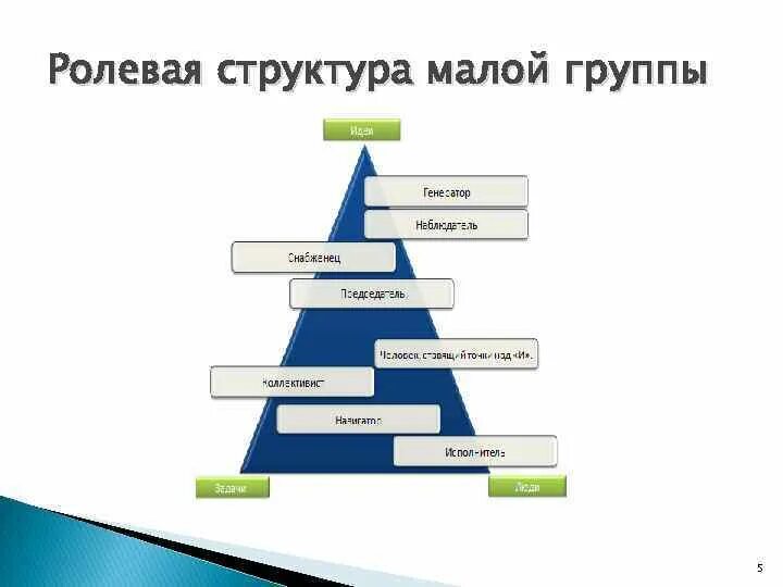 Структура малой группы примеры. Ролевая структура малой группы. структура малой социальной группы. структура малой группы в психологии. малая группа структура.