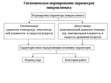 Нормирование микроклимата