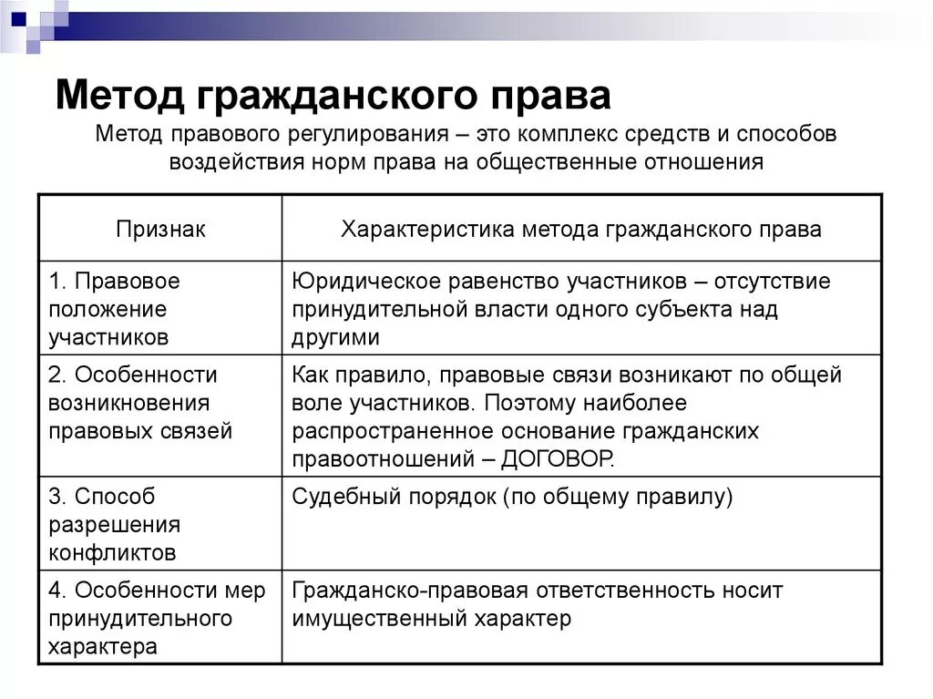 Гражданское право метод правового регулирования. Методы правового регулирования в гражданском праве.