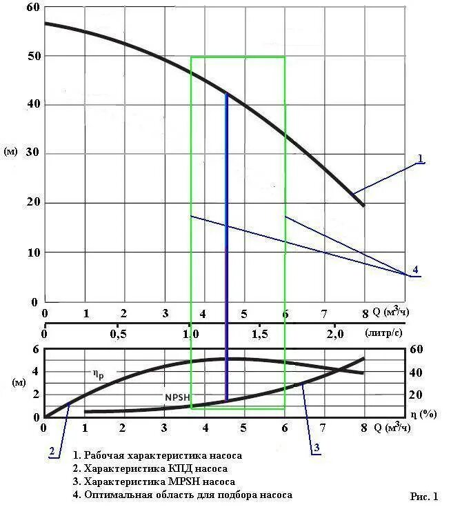 Как правильно подобрать насос. Рабочая зона центробежного насоса. График насоса напор производительность. Диаграмма центробежного насоса. Напор и производительность насоса зависимость.