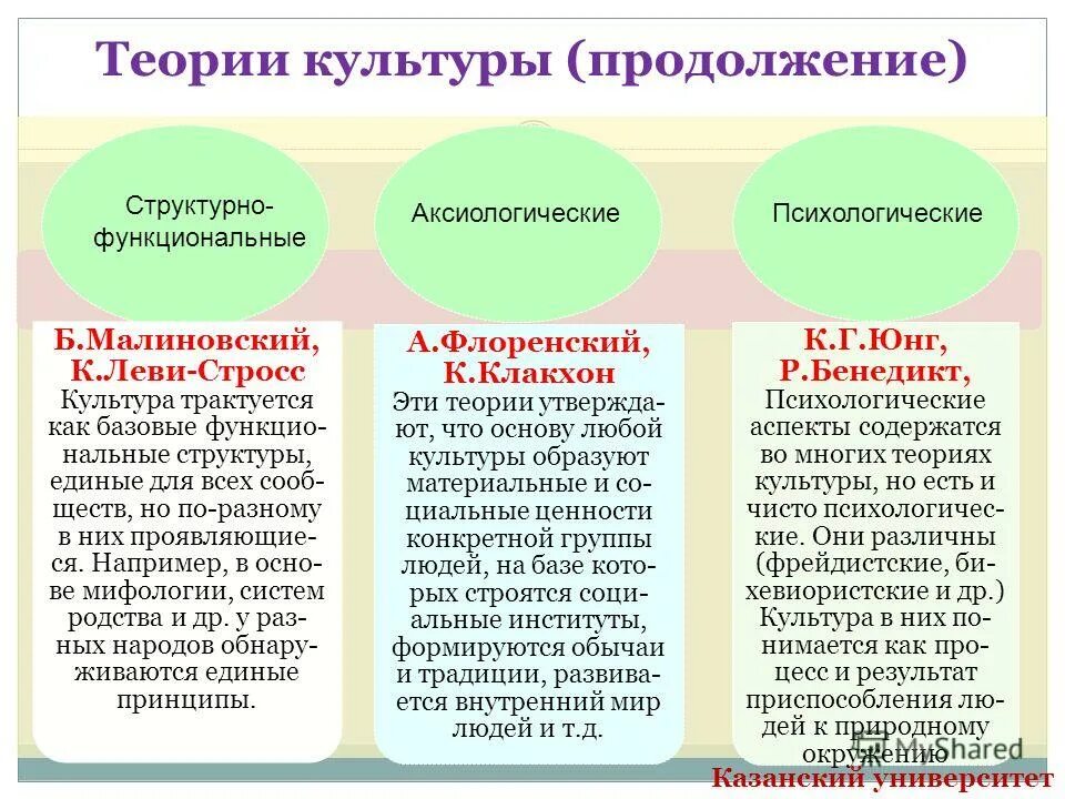 История психологической культуры. Теория культуры. Теории развития культуры. Теории происхождения культуры. Основные концепции происхождения культуры.