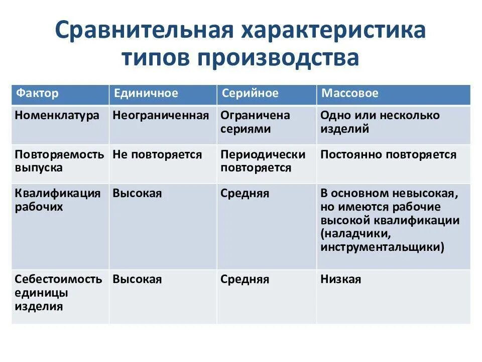 Примеры видов промышленного производства. Виды технологий. Примеры видов промышленного производства. Основные типы промышленного производства - это:. Типы организации производства.