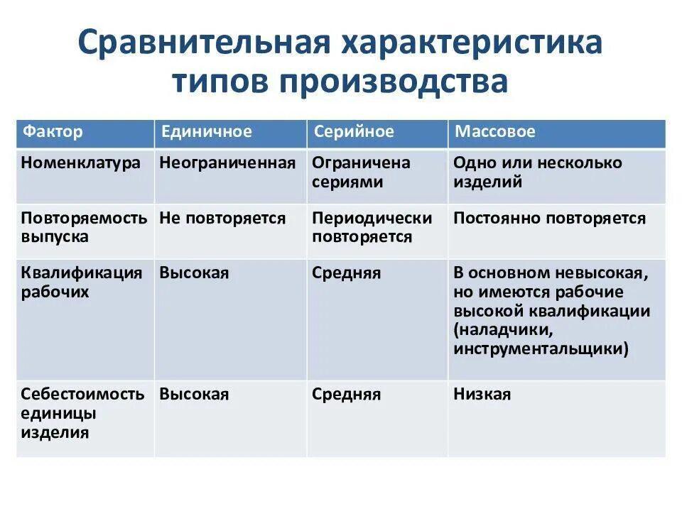 Сравнительная таблица типов производства. Сравнительная характеристика типов производства. Особенности единичного серийного и массового производства. Характеристика единичного серийного и массового производства. Серийное производство продукции