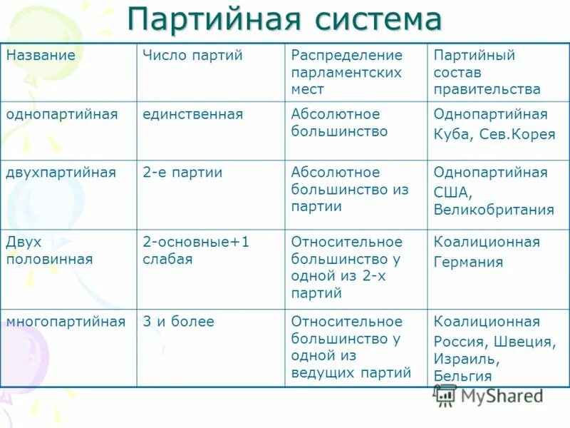 Виды однопартийной системы. Однопартийная система примеры. Типы партийных систем однопартийная. Типы партийных систем однопартийная. Три типа партийных систем.