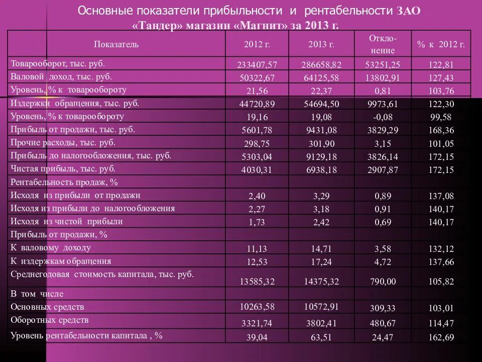 Ежемесячные закупки. Объем продаж. Основные показатели магазина. Товарный ассортимент таблица. Основные показатели деятельности предприятия.