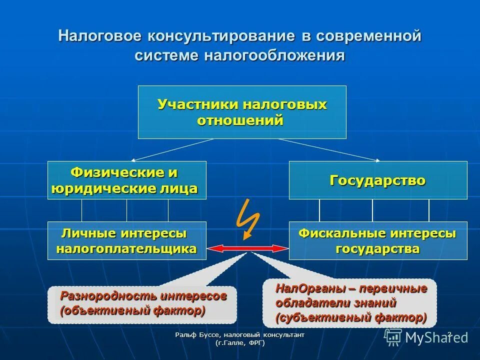 Фискальные налоговые органы