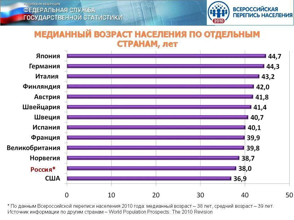 Источник информации о количестве населения. Перепись населения 2010 года россии возраст. численность населения россии по данным переписи населения 2010 года. средний возраст населения по странам. медианный возраст населения.