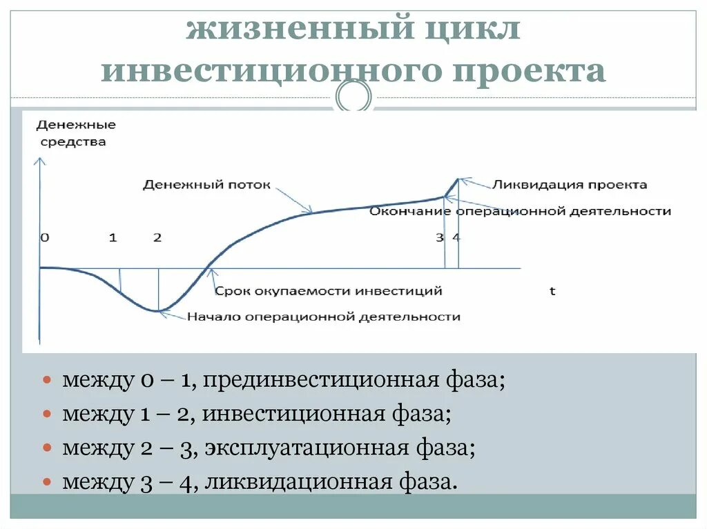 Стадии проектного цикла. Инвестиционная фаза жизненного цикла. Стадии жизненного цикла инвестиционного проекта. Эксплуатационная фаза жизненного цикла проекта. Жизненный цикл инвестиционного проекта фазы стадии этапы.