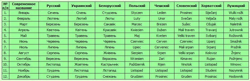 Названия месяцев на украинском. Название месяцев по украински. Славянские названия месяцев. Месяца года на украинском. 20 апреля по 20 июня