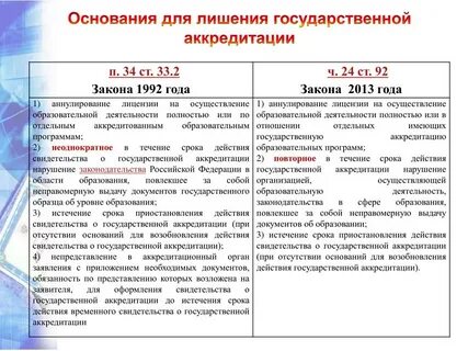 Окончание срока аккредитации