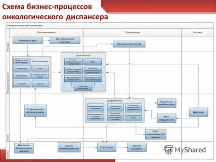 Процессы медицинской деятельности