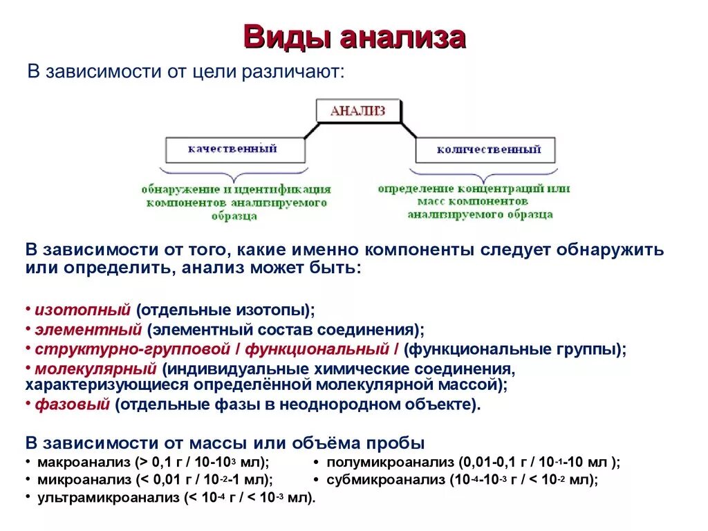 Классификация анализа аналитической химии. Подходы к определению видов анализа. Виды анализа исследования. Виды аналитических исследований. Определить метод качественный количественный