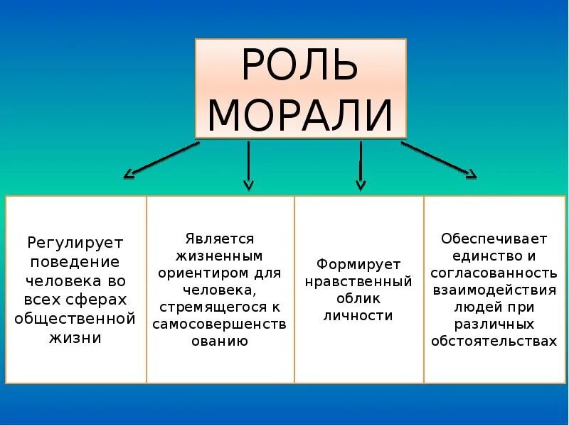 Виды морали. Мораль виды морали. Мораль и виды нравственности. Принципы морали таблица. Приведи примеры моральных норм