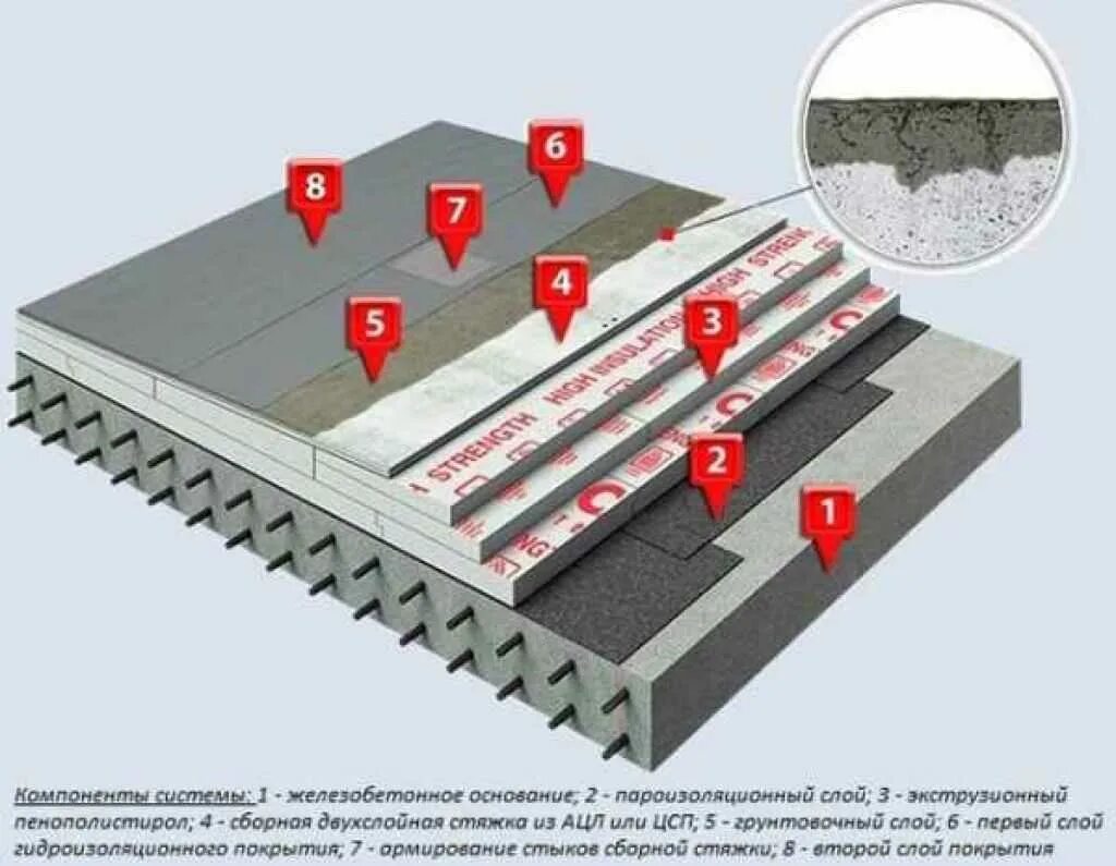 Конструкция мягкой кровли кровельный пирог по профлисту. Сборная стяжка из ацл 2 листа. Толщина стяжки на кровле. Стяжка из ацл технониколь. Цементно песчаная стяжка на чертеже.