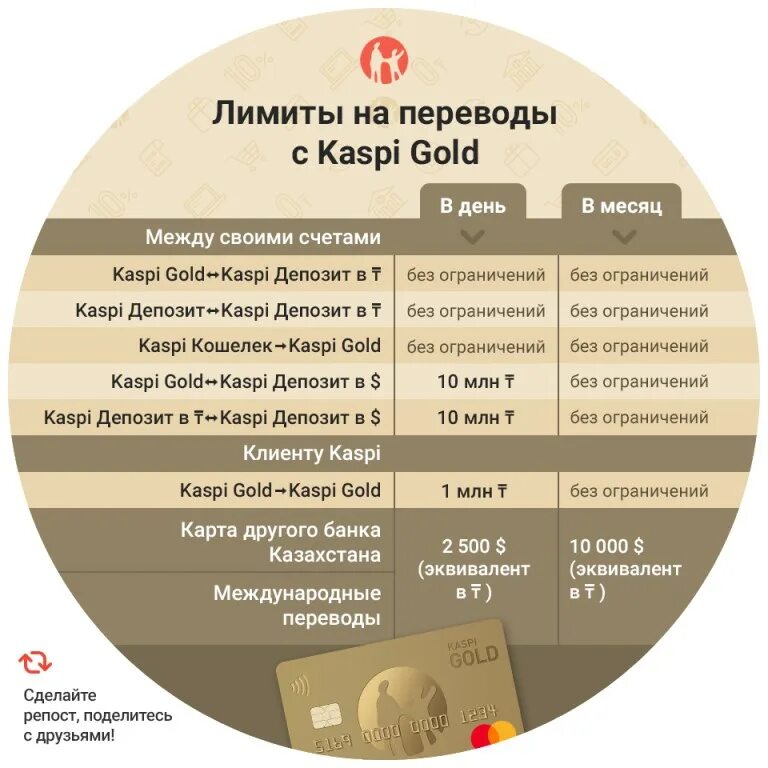 Лимиты переводов на свои счета. Каспи голд. каспи банк лимиты. каспий голд номер. каспи голд лимит.