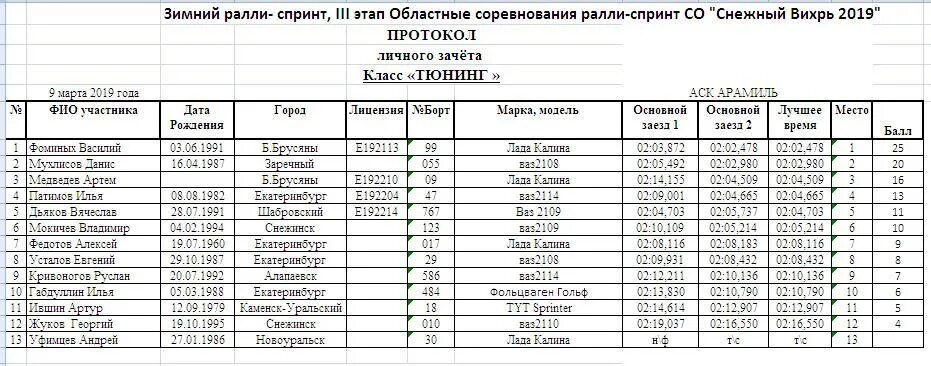 Протокол спринта. Ралли Арамиль Результаты 19.02. Результаты авторалли кром 1991 года. Ралли Подольск кросс Арена расписание и цены.