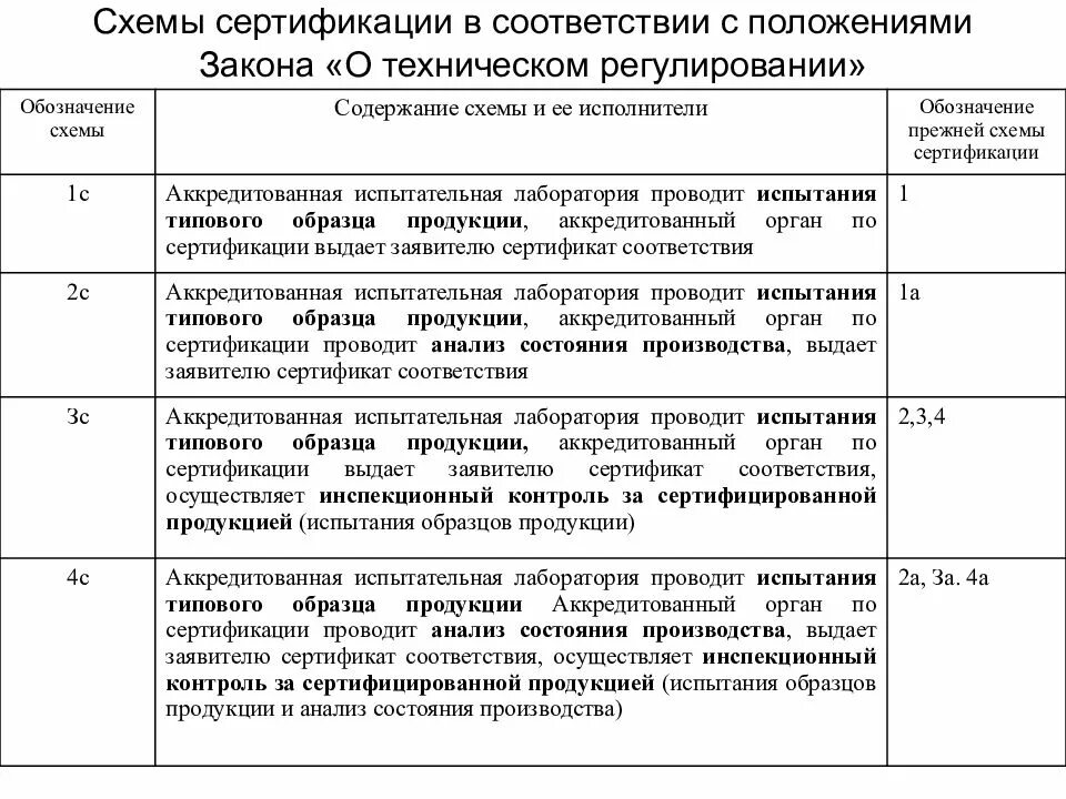 Доказательства соответствия продукции