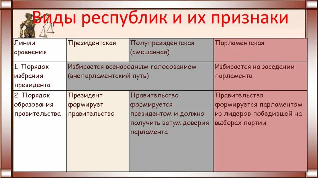 Различия президентской и парламентской республики. Виды республик и их признаки. Республика виды республик. Виды президентской Республики. Признаки Республики.