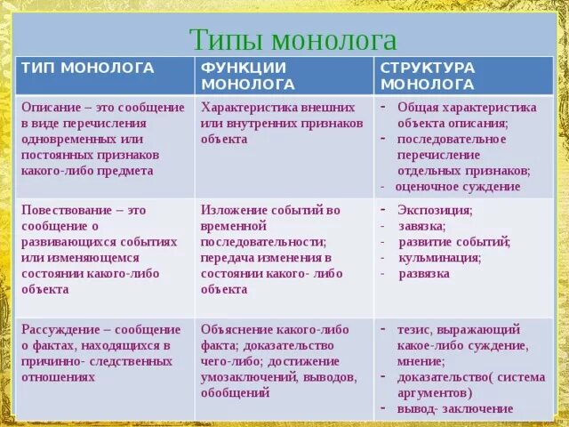 Монолог размышления. Типы монологов. Монолог описание. Основные виды монолога. Монолог виды монолога.