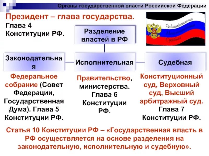 Система высших государственных органов. Законодательная власть в РФ Конституция глава 4-5. Система органов государственной власти в РФ по Конституции 2020. Федеральное собрание правительство РФ судебная власть. Структура органов государственной власти РФ ЕГЭ.