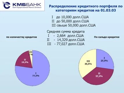 Банк кредитования малого бизнеса