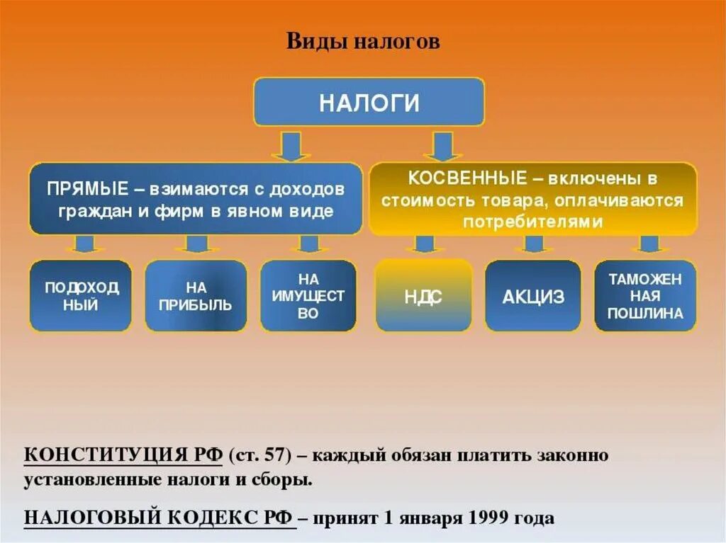 Основные виды налогов. Налоги виды налогов. Виды налогов схема. Типы налогообложения. Какие налоги уплачивает граждане российской федерации