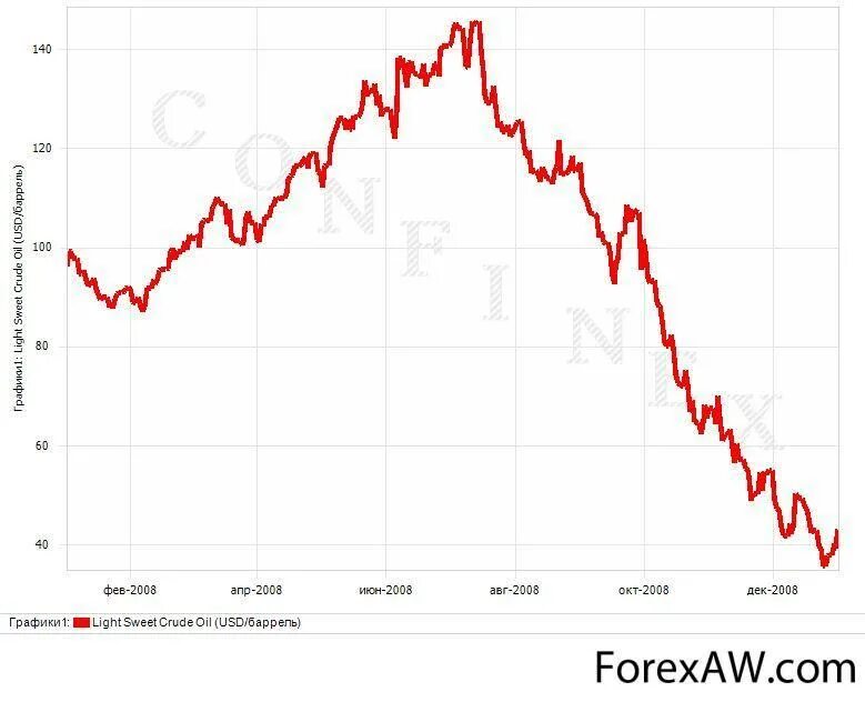 Акции 2008 года. Графики акций за 2008 год. акции 2008 года график. график акций вольцваген 2008.