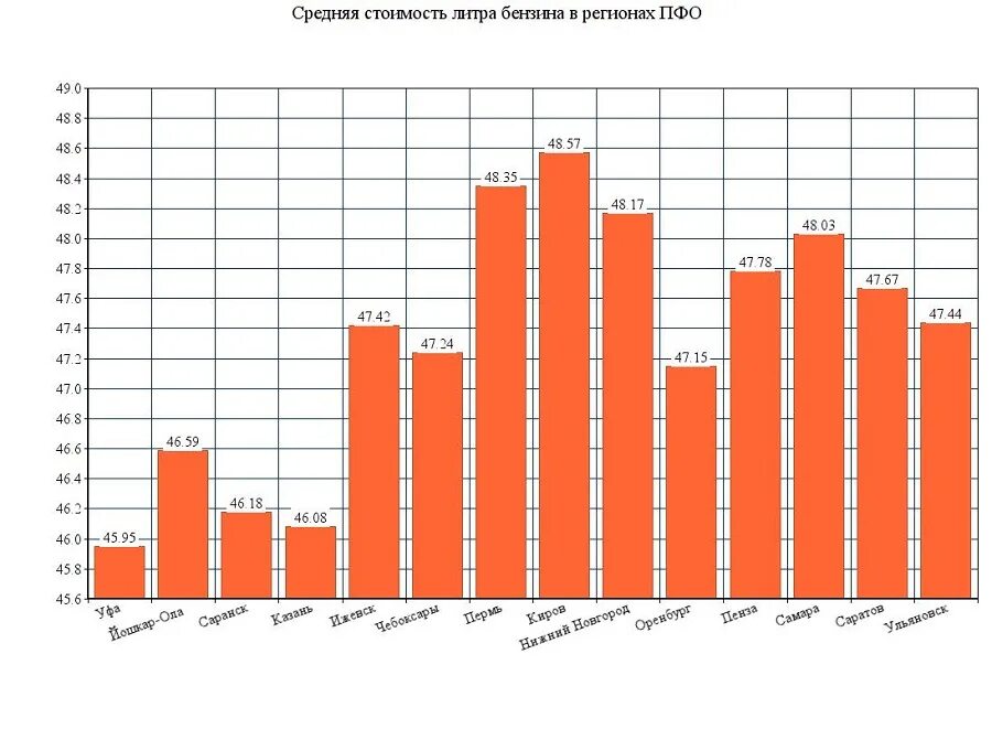 Сколько стоил бензин в 2014 году в России. Цена бензина в 2016 году в России. Стоимость топлива Пенза. Цена бензина в 2019 году в России.