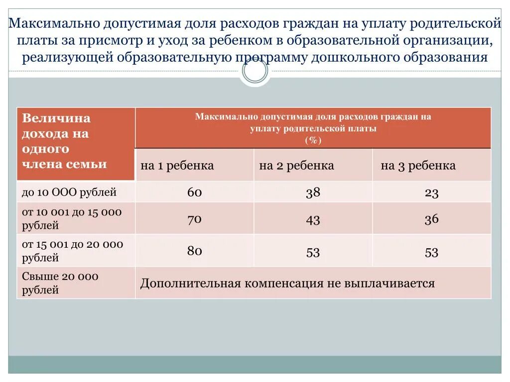 Компенсация родительской платы за детский сад. Выплата части родительской платы за детский сад. Компенсация за родительскую плату в детском саду. Размер компенсации части родительской платы за первого ребенка.