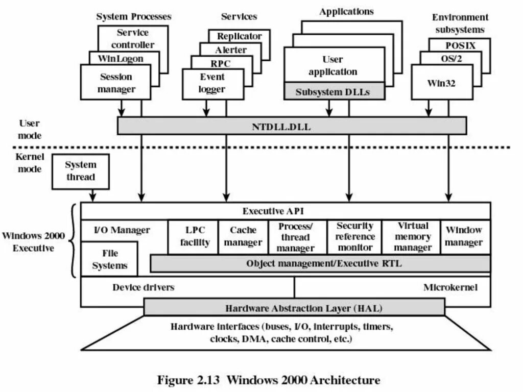 Os managers. Архитектура ядра ОС Windows. Архитектура ядра ОС Windows NT. Архитектура операционной системы Windows 10 схема. Архитектура ОС Windows Server.
