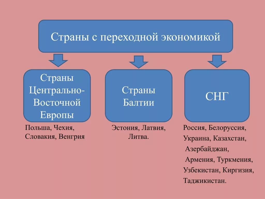 Страны с переходной экономикой. Типы стран с переходной экономикой. Страны с переходной экономикой это страны. Страны с пепеходнойкономикой.