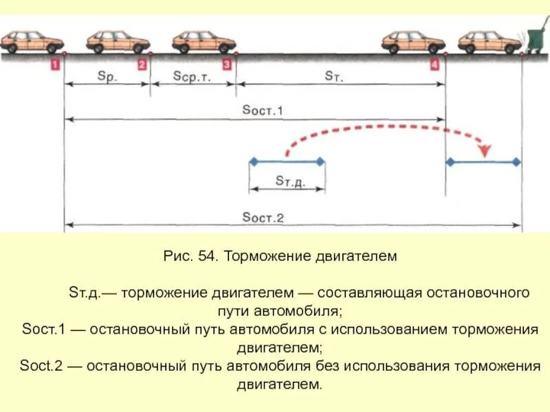 Торможение двигателем автомобиля. Остановочный путь. Тормозной путь автомобиля. Движение транспортных средств остановочный путь автомобиля. Остановочный и тормозной путь.