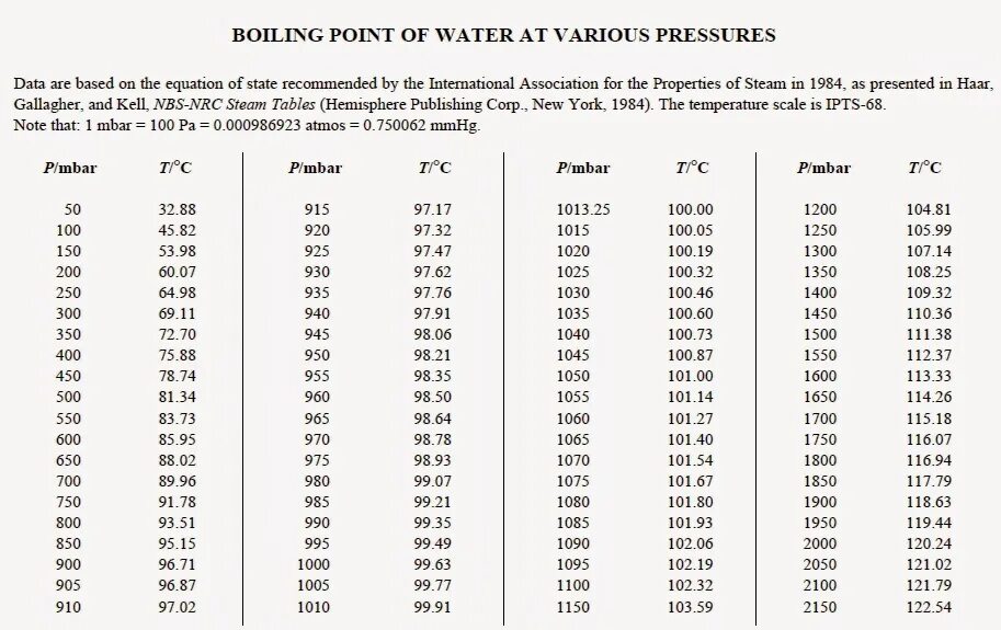 Давление и температура кипения воды таблица. Температура кипения воды при давлении 1 кг. Температура кипения воды при давлении 2 кг. Температура кипения воды от атмосферного давления таблица. Давление и температура кипения жидкости
